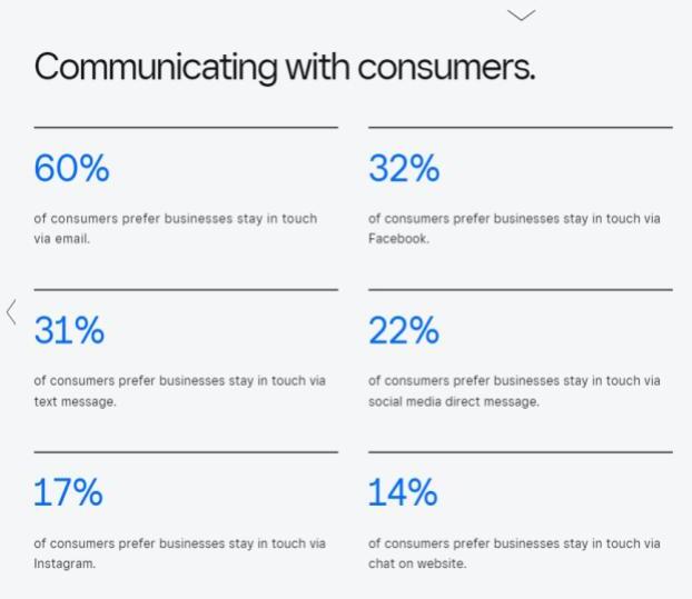 Communicating with Consumers Report